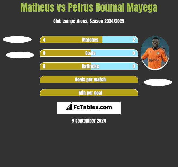 Matheus vs Petrus Boumal Mayega h2h player stats