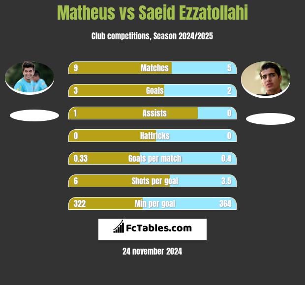 Matheus vs Saeid Ezzatollahi h2h player stats