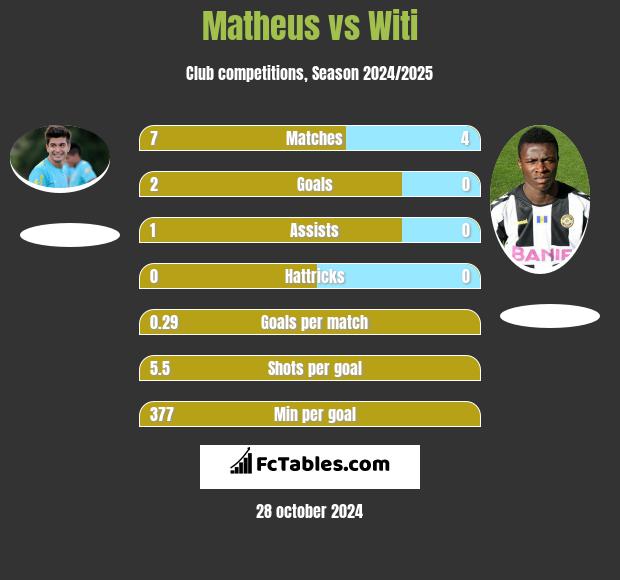 Matheus vs Witi h2h player stats