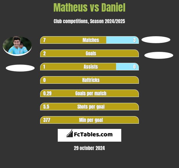 Matheus vs Daniel h2h player stats