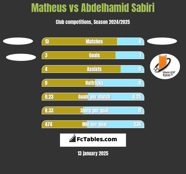 Matheus vs Abdelhamid Sabiri h2h player stats