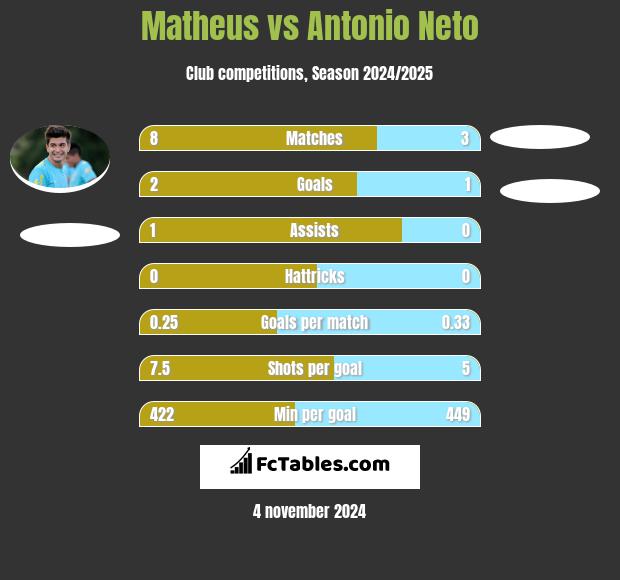 Matheus vs Antonio Neto h2h player stats