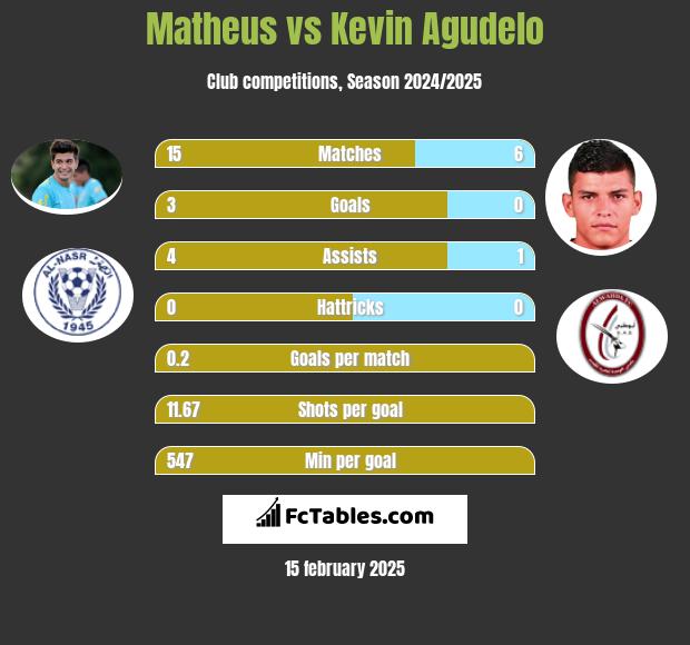 Matheus vs Kevin Agudelo h2h player stats