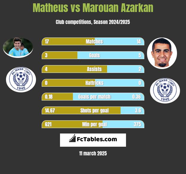 Matheus vs Marouan Azarkan h2h player stats