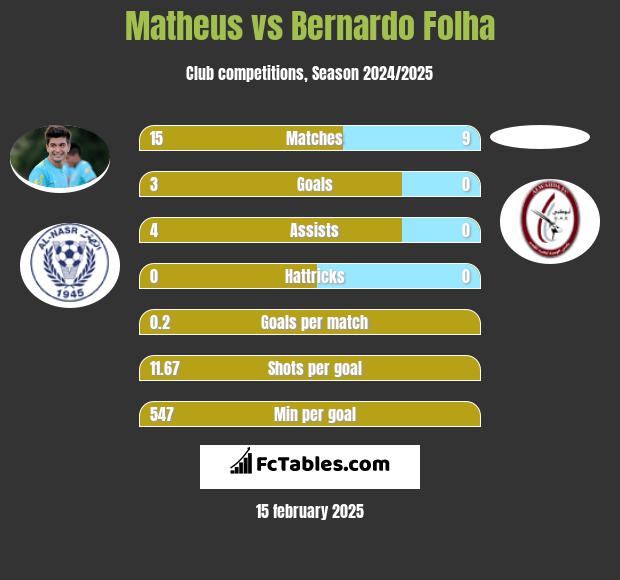 Matheus vs Bernardo Folha h2h player stats