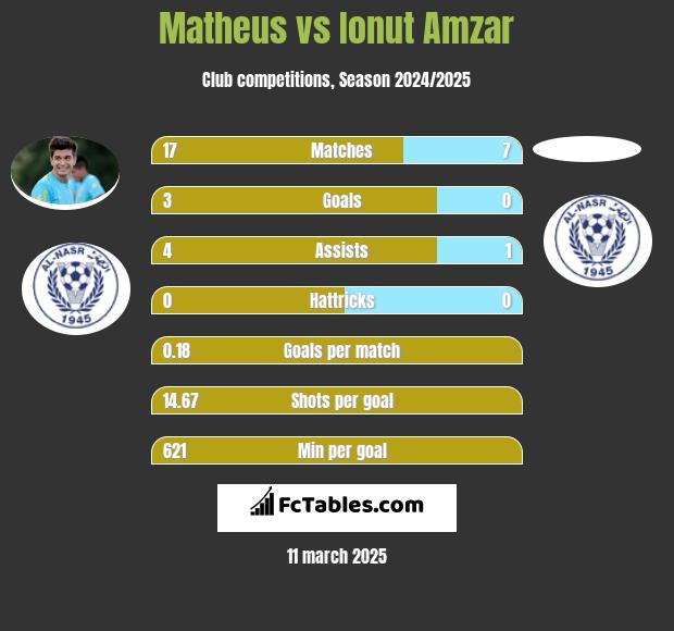 Matheus vs Ionut Amzar h2h player stats