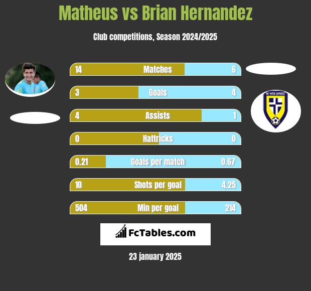 Matheus vs Brian Hernandez h2h player stats