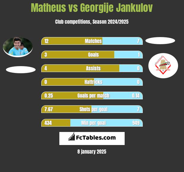 Matheus vs Georgije Jankulov h2h player stats