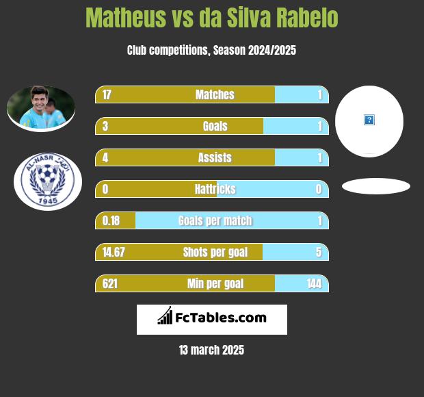 Matheus vs da Silva Rabelo h2h player stats