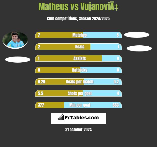 Matheus vs VujanoviÄ‡ h2h player stats