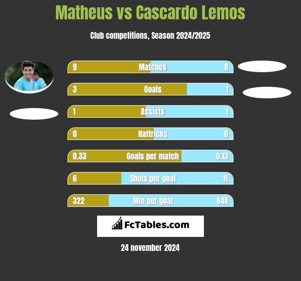 Matheus vs Cascardo Lemos h2h player stats