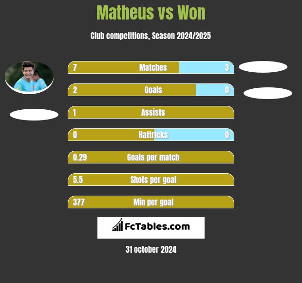 Matheus vs Won h2h player stats