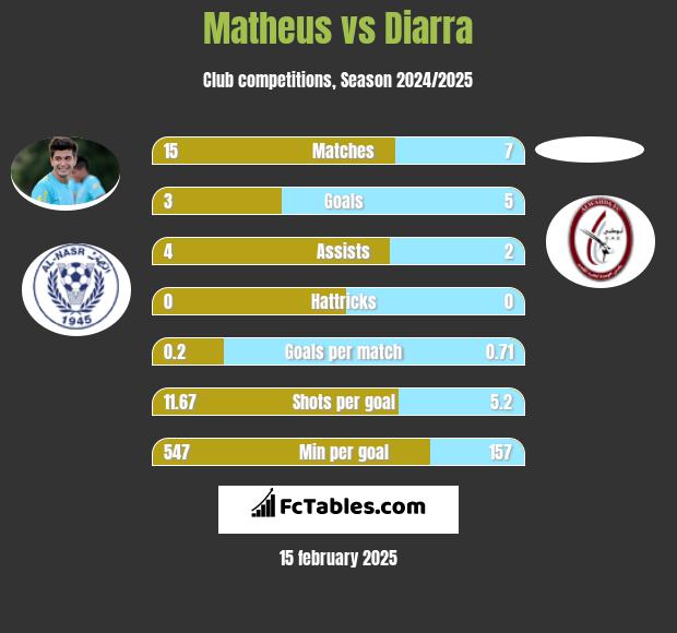 Matheus vs Diarra h2h player stats