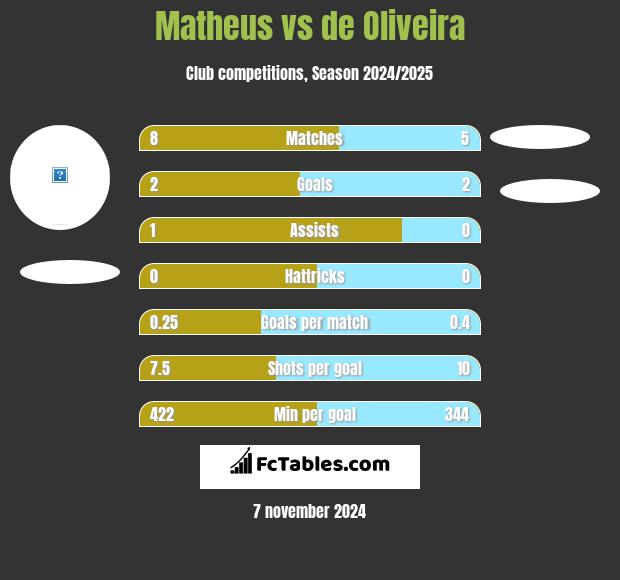 Matheus vs de Oliveira h2h player stats