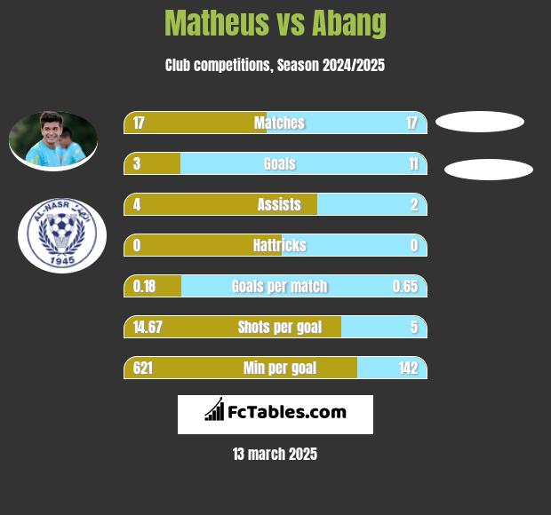 Matheus vs Abang h2h player stats