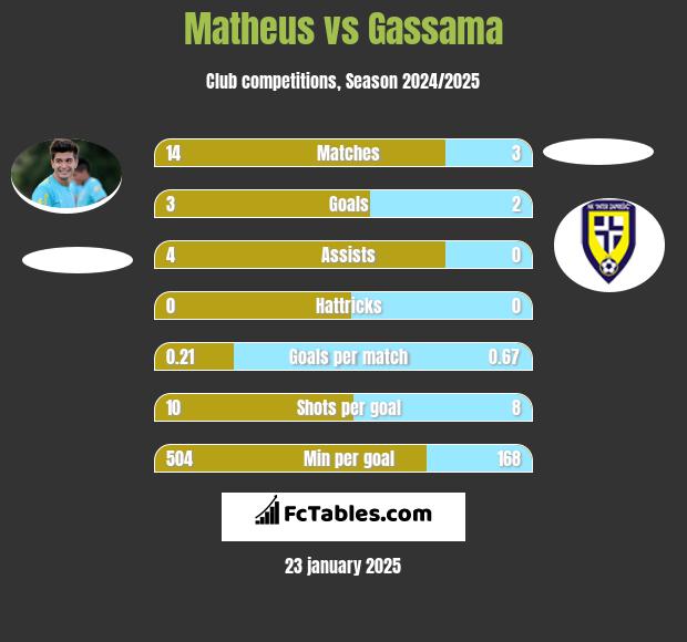 Matheus vs Gassama h2h player stats