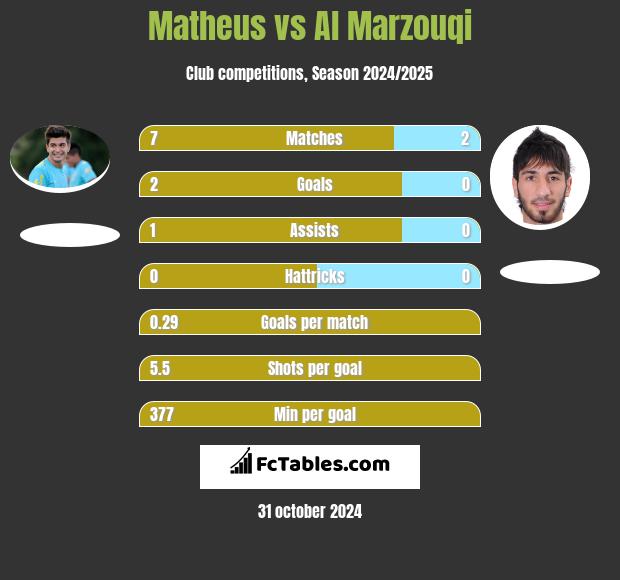 Matheus vs Al Marzouqi h2h player stats