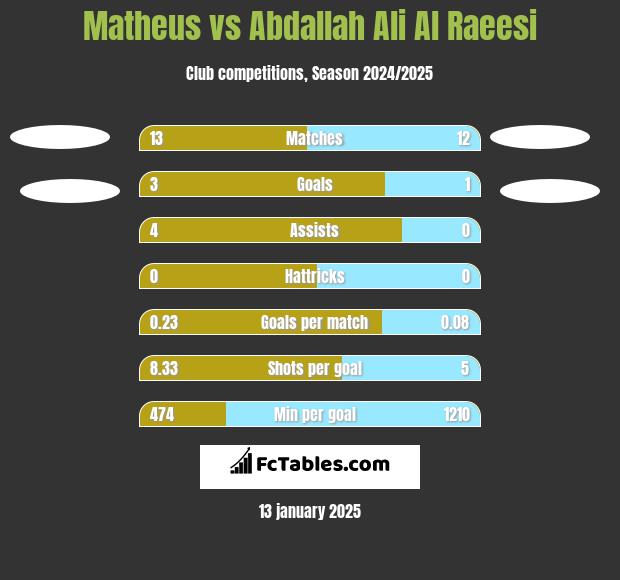 Matheus vs Abdallah Ali Al Raeesi h2h player stats