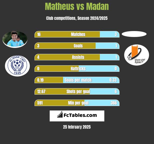 Matheus vs Madan h2h player stats