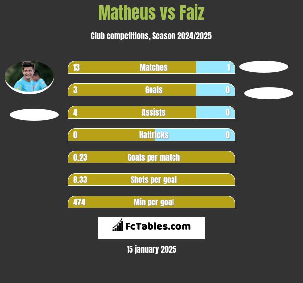 Matheus vs Faiz h2h player stats