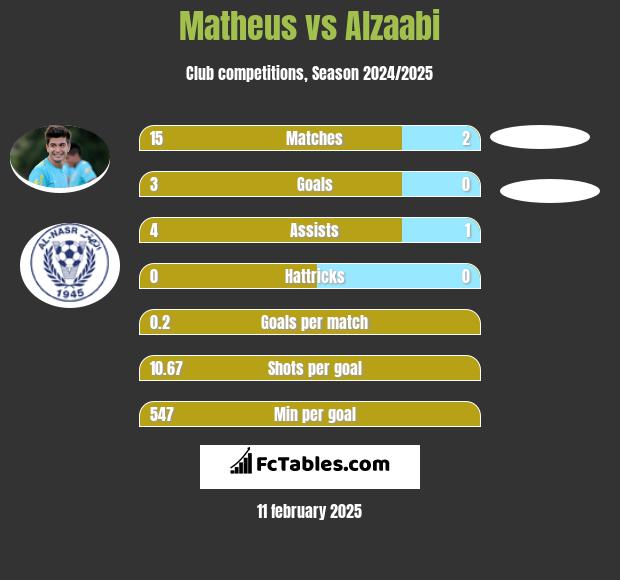 Matheus vs Alzaabi h2h player stats