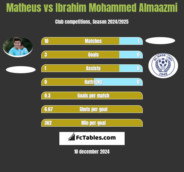 Matheus vs Ibrahim Mohammed Almaazmi h2h player stats