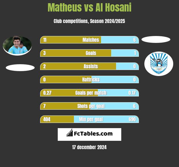 Matheus vs Al Hosani h2h player stats