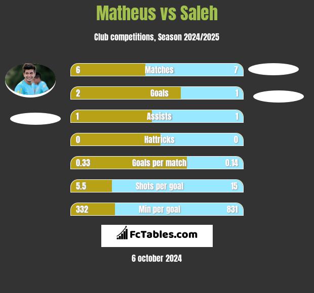 Matheus vs Saleh h2h player stats