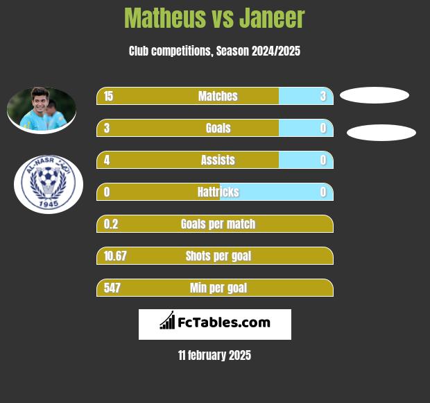 Matheus vs Janeer h2h player stats