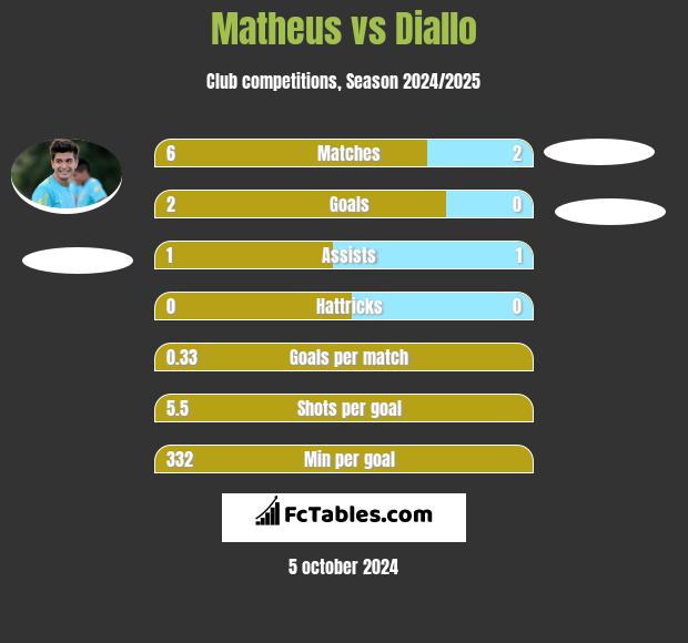 Matheus vs Diallo h2h player stats