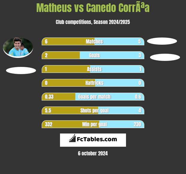 Matheus vs Canedo CorrÃªa h2h player stats