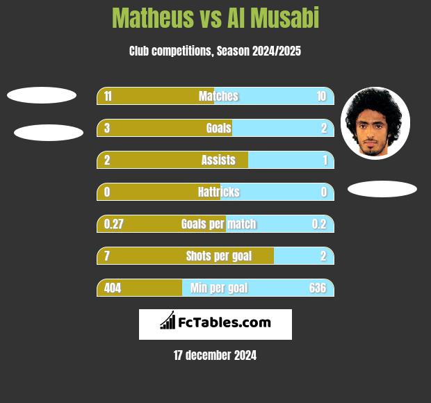 Matheus vs Al Musabi h2h player stats