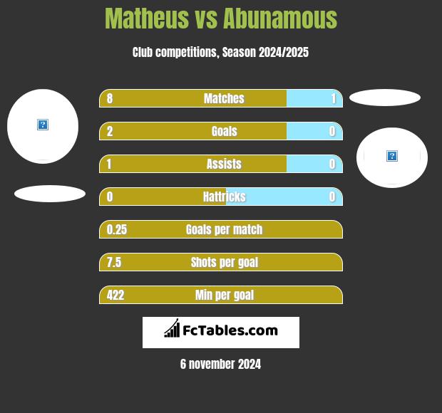 Matheus vs Abunamous h2h player stats