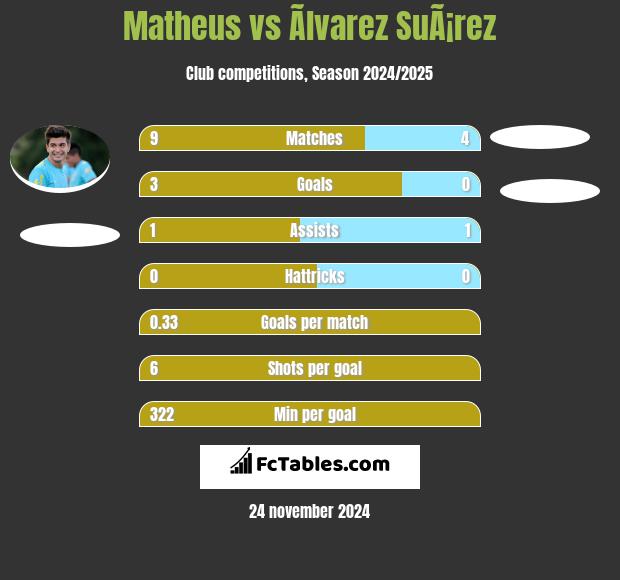 Matheus vs Ãlvarez SuÃ¡rez h2h player stats