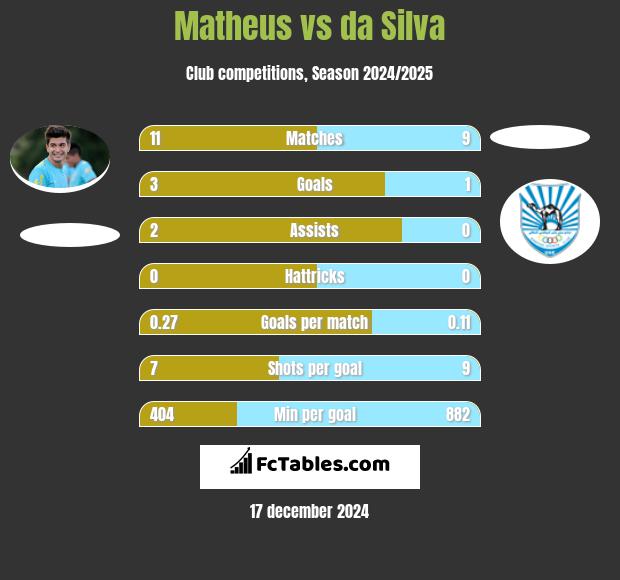 Matheus vs da Silva h2h player stats