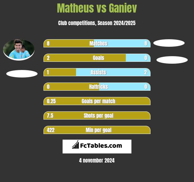 Matheus vs Ganiev h2h player stats