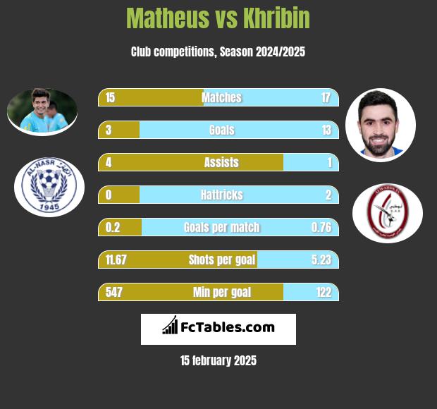 Matheus vs Khribin h2h player stats