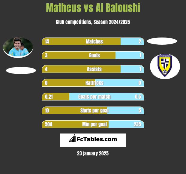 Matheus vs Al Baloushi h2h player stats