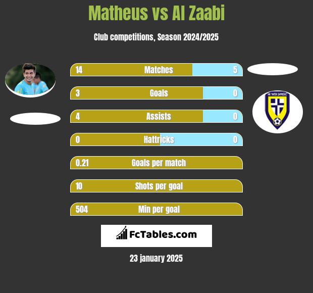 Matheus vs Al Zaabi h2h player stats