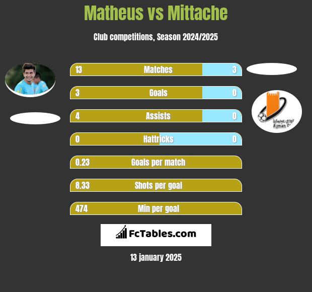 Matheus vs Mittache h2h player stats