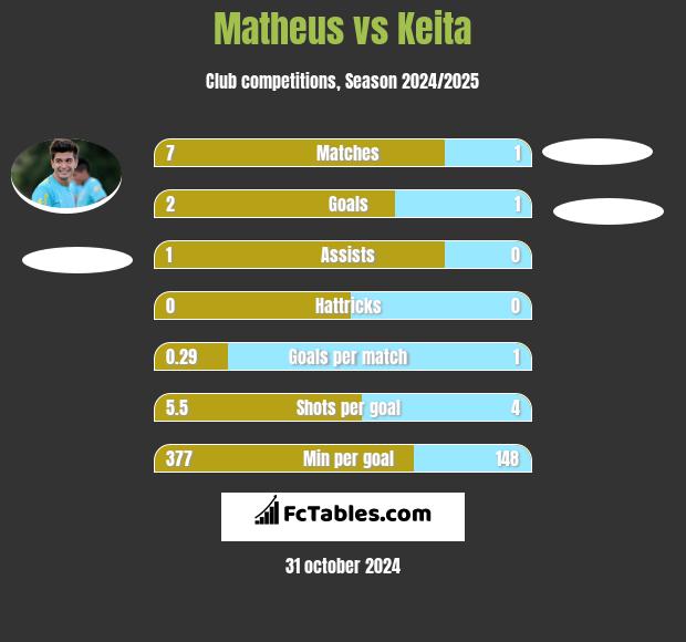 Matheus vs Keita h2h player stats