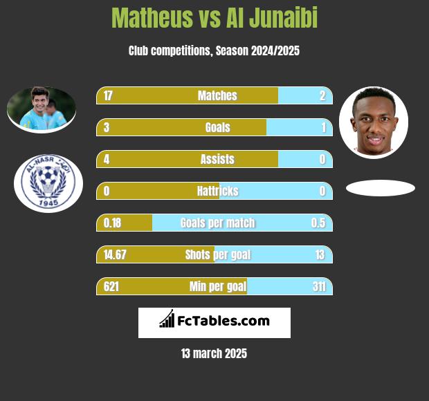 Matheus vs Al Junaibi h2h player stats