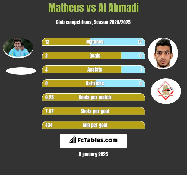 Matheus vs Al Ahmadi h2h player stats