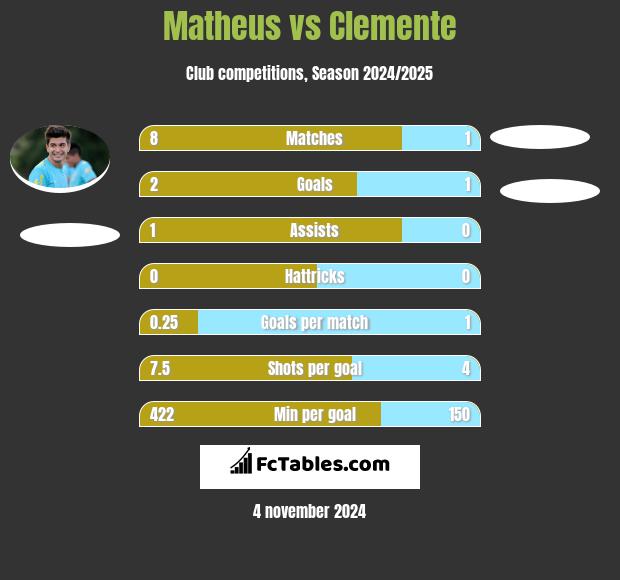 Matheus vs Clemente h2h player stats