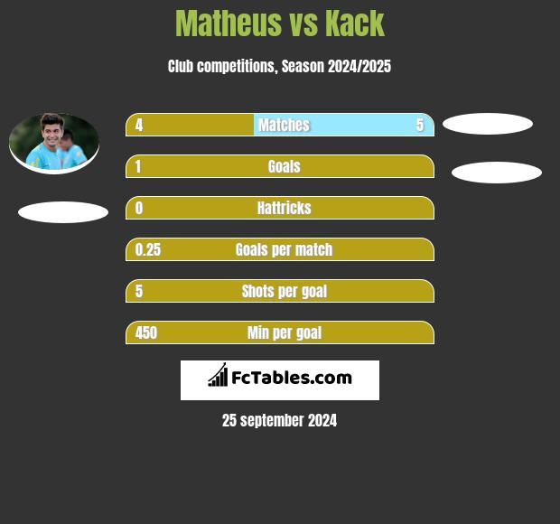 Matheus vs Kack h2h player stats