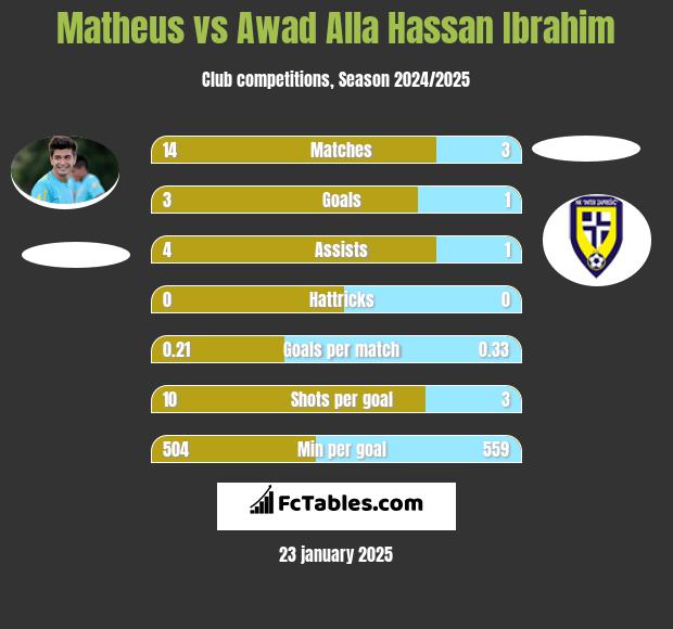 Matheus vs Awad Alla Hassan Ibrahim h2h player stats