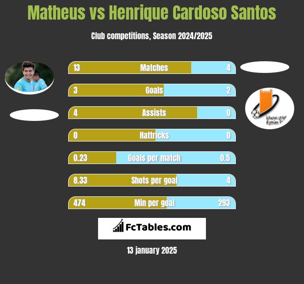 Matheus vs Henrique Cardoso Santos h2h player stats