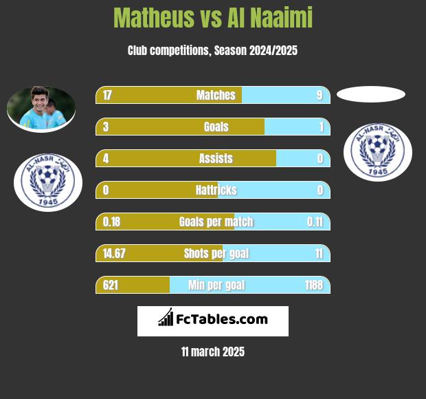 Matheus vs Al Naaimi h2h player stats