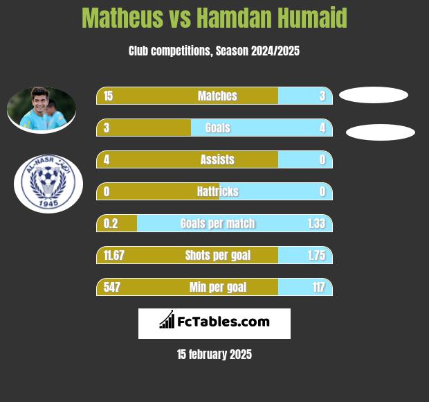 Matheus vs Hamdan Humaid h2h player stats