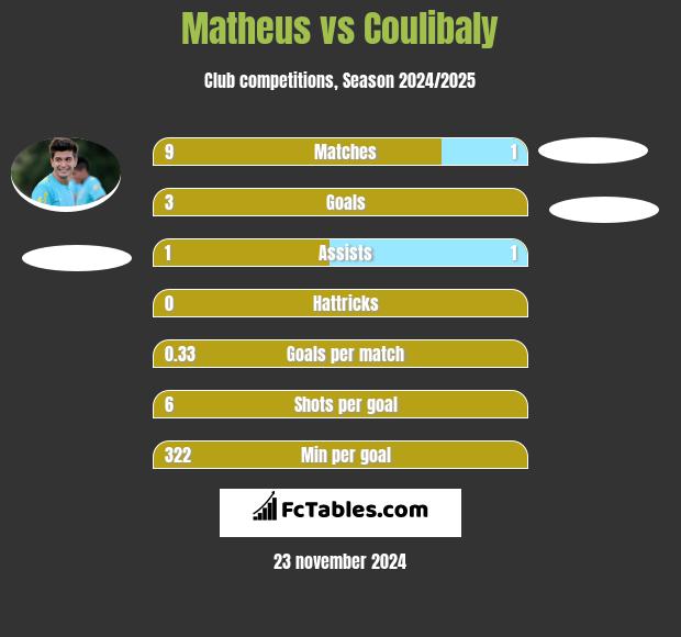 Matheus vs Coulibaly h2h player stats